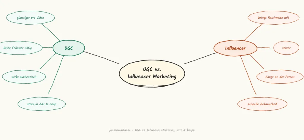 mindmap beispiel ugc vs influencer