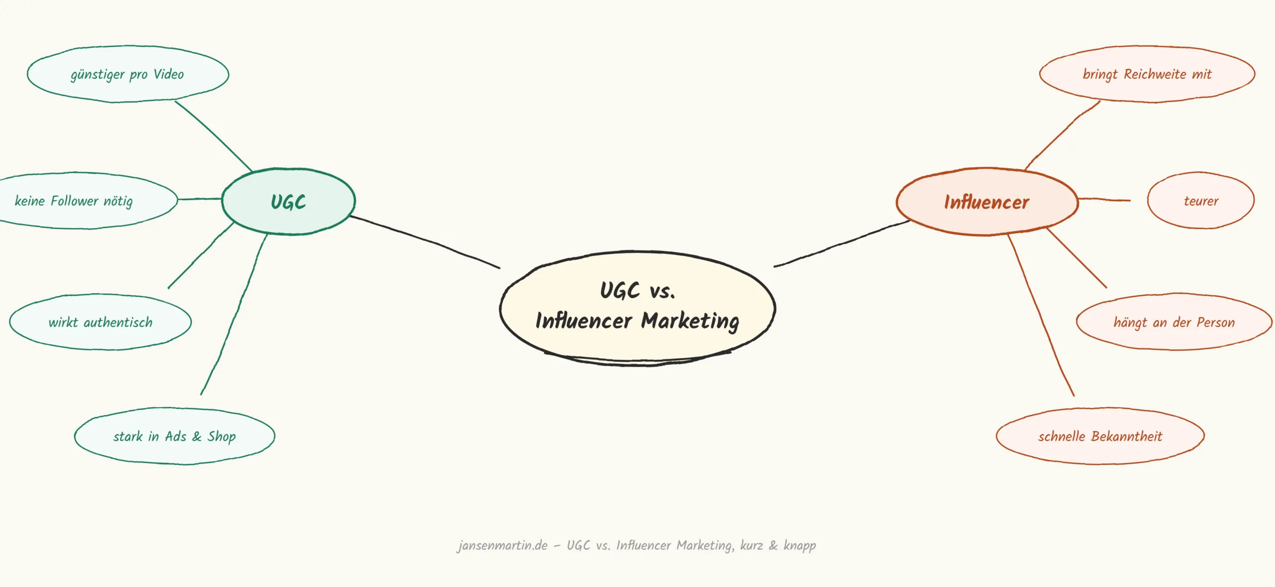 mindmap beispiel ugc vs influencer